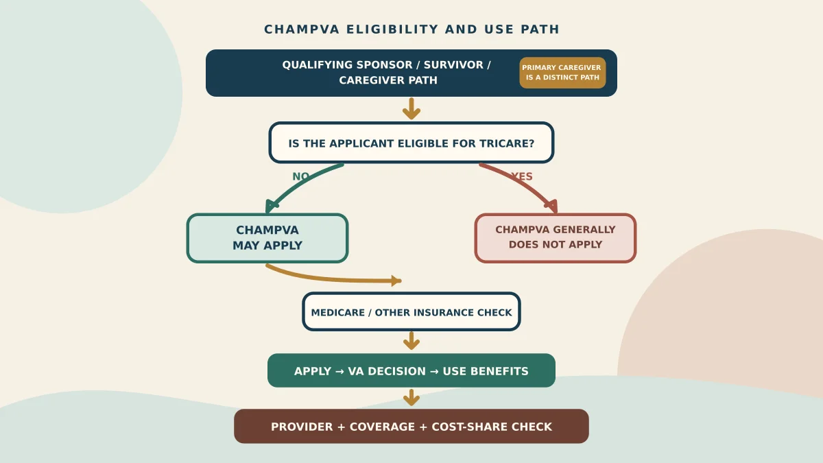 Decision-flow diagram from a qualifying CHAMPVA family or caregiver path through TRICARE, Medicare, insurance, application, and provider checks