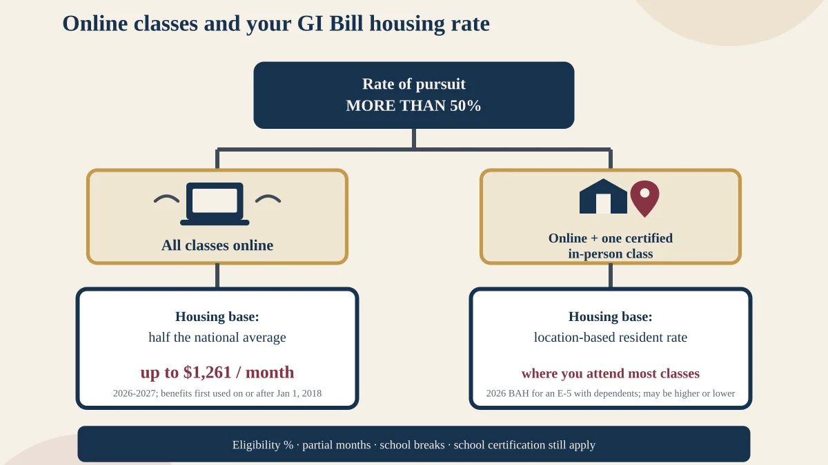 Illustration comparing online-only GI Bill MHA with resident MHA when a student has a qualifying in-person class, gated by a rate-of-pursuit check