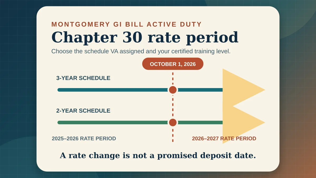 Two Chapter 30 rate-schedule lanes crossing an October 1, 2026 rate-period marker