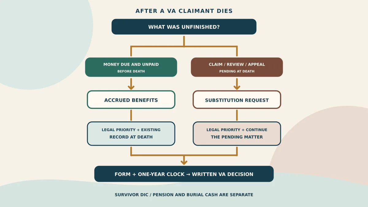 Decision flow separating VA money due and unpaid from a pending claim, review, or appeal after a claimant dies