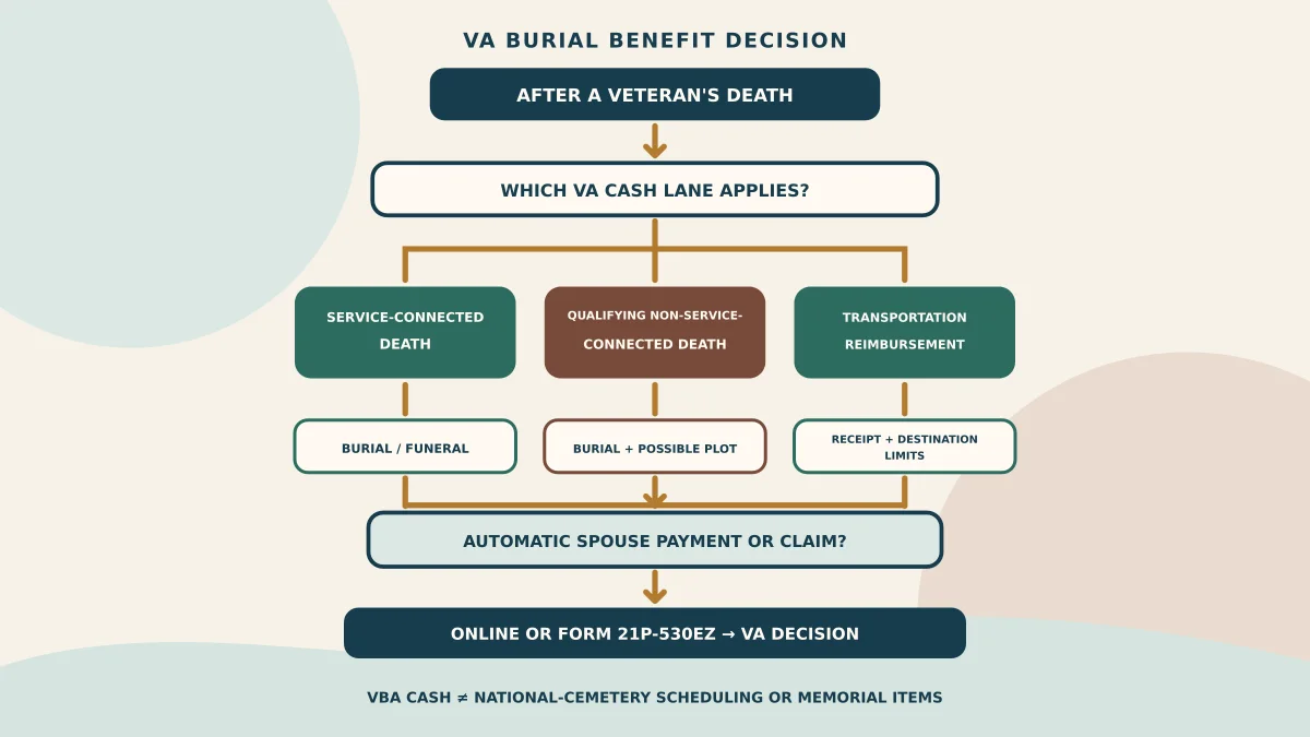 Decision flow separating service-connected burial, qualifying non-service-connected burial, transportation reimbursement, and the automatic spouse or claim route