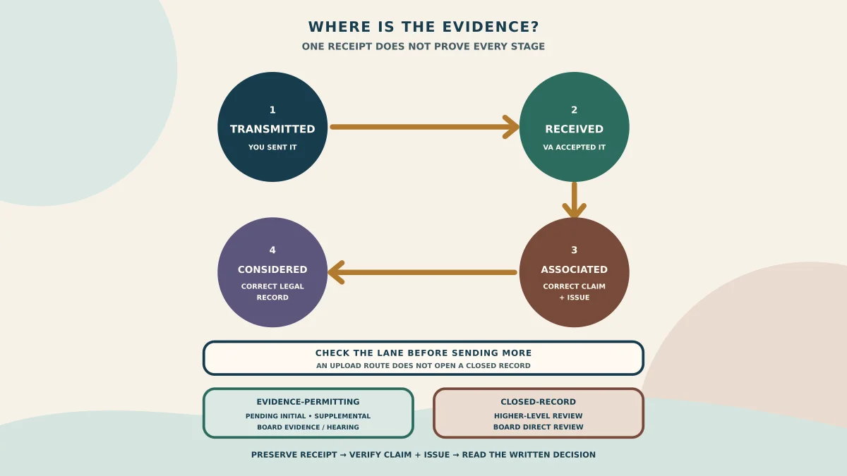 Four-stage evidence path from transmitted to received, associated with the correct VA claim, and considered in the correct evidence lane