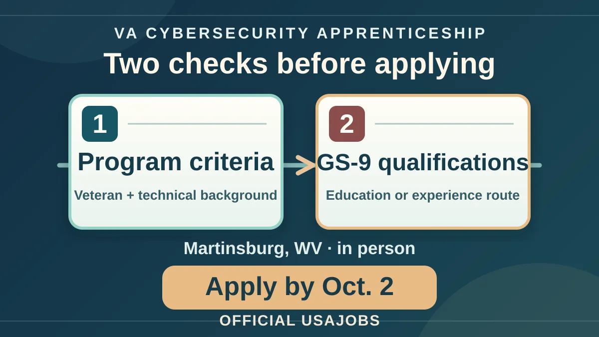Two separate gates for VA program criteria and GS-9 qualifications lead toward an official application deadline in Martinsburg, West Virginia