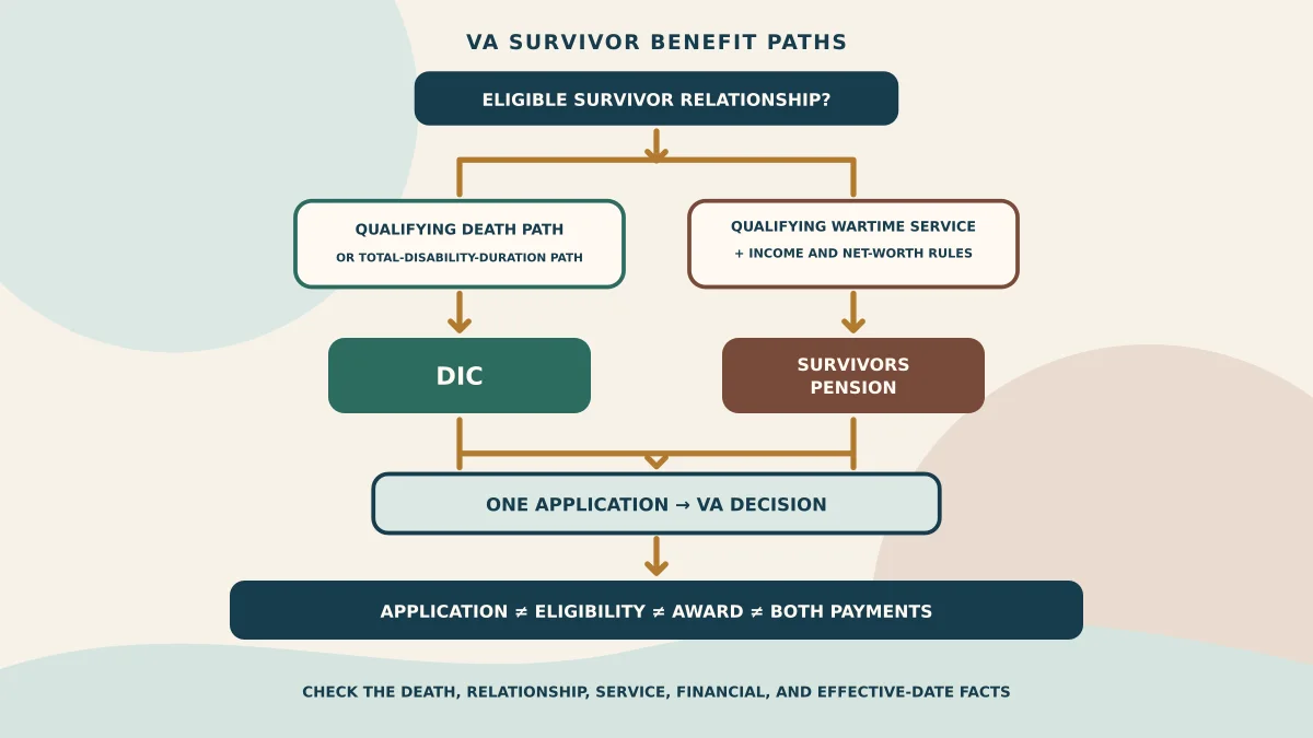 Two-lane decision flow comparing DIC based on a qualifying death path with Survivors Pension based on wartime service and financial rules