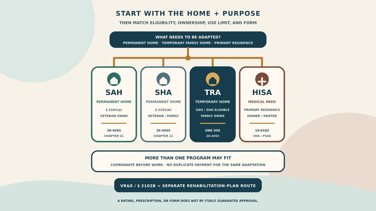 Decision path separating permanent-home SAH and SHA grants, temporary-family-home TRA, and medical-primary-residence HISA