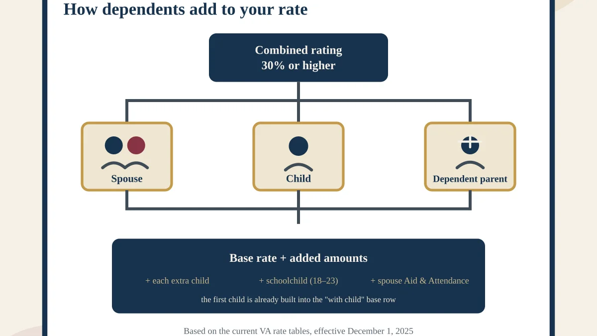 Illustration showing how a 30% or higher VA disability rating can include additional compensation for a spouse, children, or dependent parents