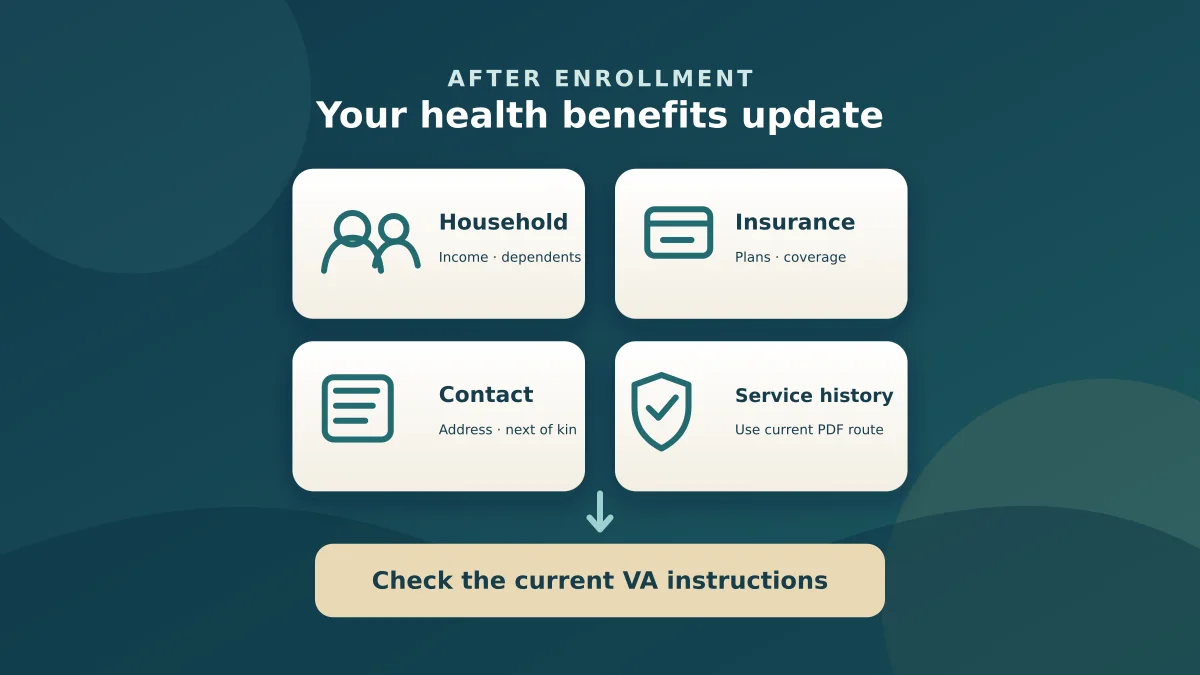 Conceptual diagram showing four VA health-benefits information areas leading to the appropriate official update route