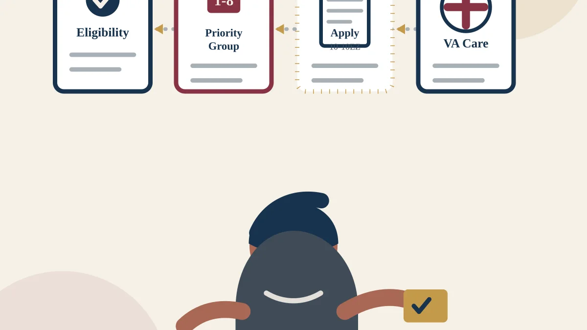 Illustration of a Veteran checking VA health care eligibility, priority group and enrollment steps