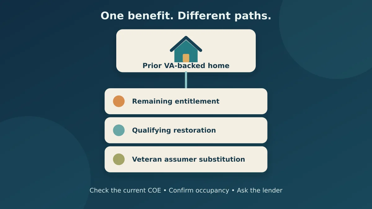Prior VA-backed home connected to three paths: remaining entitlement, qualifying restoration, and substitution by an eligible Veteran assumer