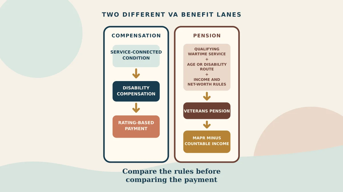 Two-lane diagram separating a service-connected condition and rating-based disability compensation from wartime-service and financial-rule Veterans Pension