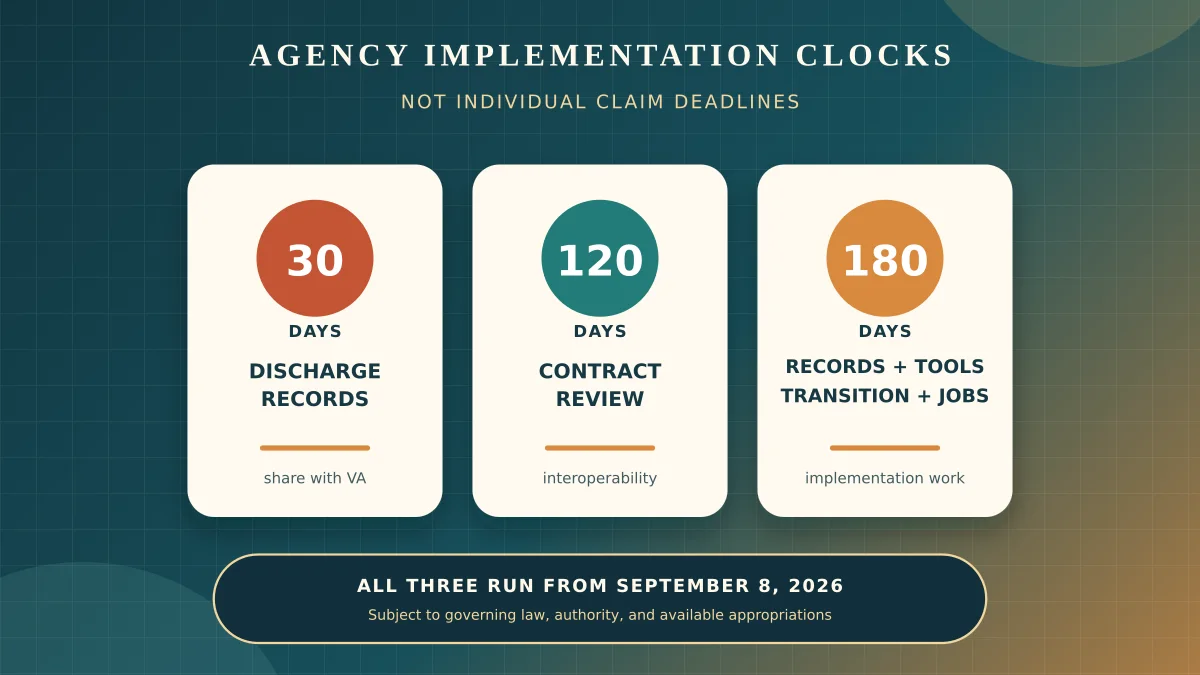 Three parallel agency implementation clocks for military records, technology contracts, and transition services