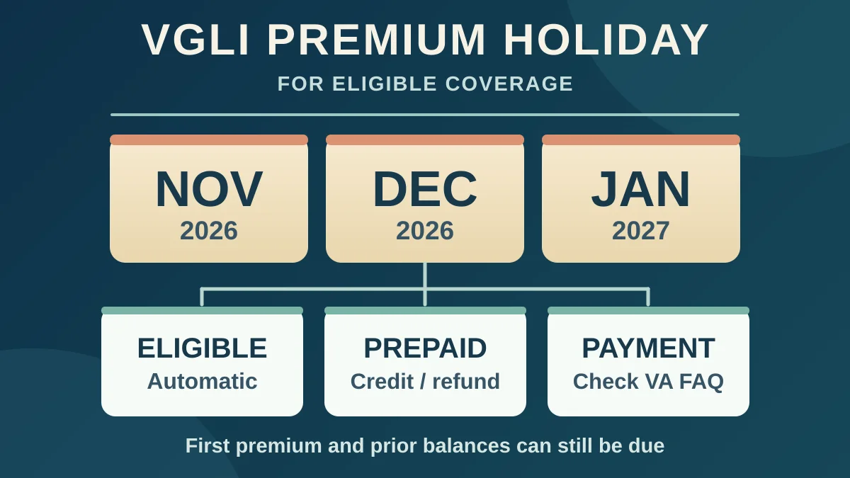 Calendar showing November, December and January as the VGLI premium holiday, with separate billing and prepaid-credit paths
